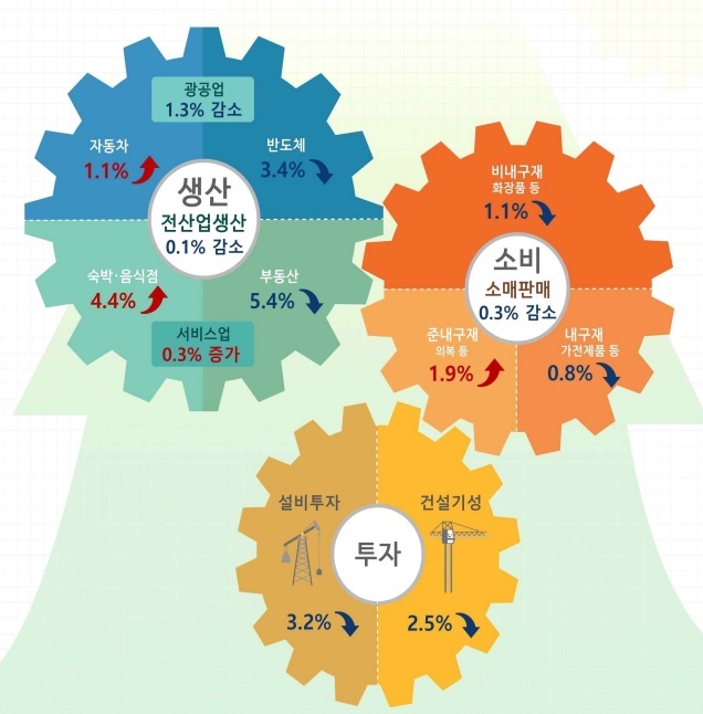 [세종=뉴시스] 통계청 7월 산업활동동향. (자료=통계청 제공) *재판매 및 DB 금지