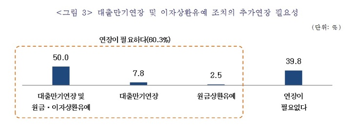 [서울=뉴시스] 대출만기연장 및 이자상환유예 조치의 추가연장 필요성. (사진=중소기업중앙회 제공) 2022.08.31. photo@newsis.com *재판매 및 DB 금지