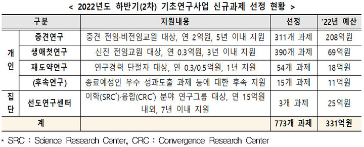 [서울=뉴시스] 2022년도 하반기(2차) 기초연구사업 신규과제 선정 현황. (사진=과기정통부 제공) 2022.8.31 *재판매 및 DB 금지