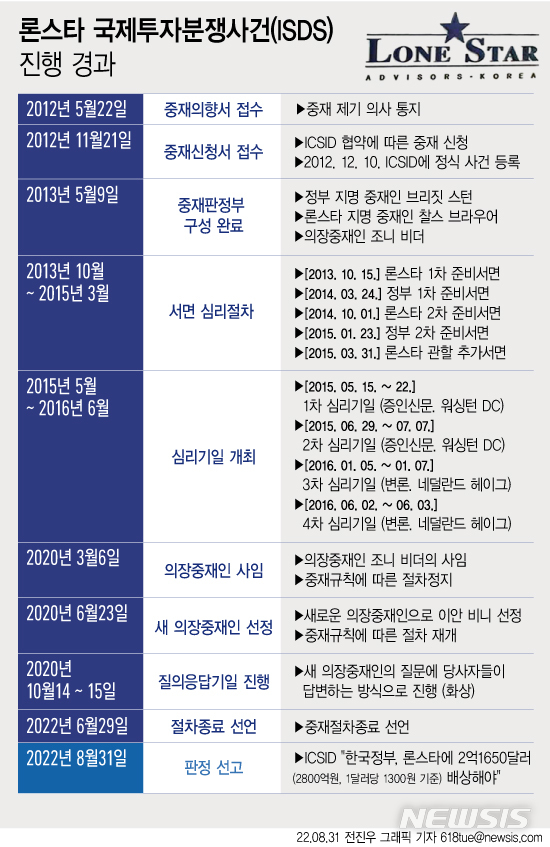 [서울=뉴시스] 31일 법무부는 투자자-국가 분쟁 해결제도(ISDS) 사건의 국제투자분쟁해결센터(ICSID) 중재판정부로부터 이날 오전 9시께(한국시간) 우리 정부가 론스타 측에 2억1650만 달러(한화 2800억원)을 배상할 것을 명하는 내용의 판정문을 전달받았다. (그래픽=전진우 기자) 618tue@newsis.com