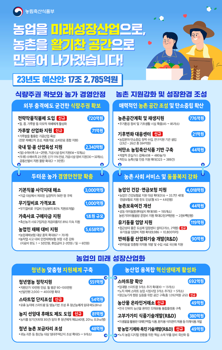 [세종=뉴시스] 농림축산식품부 2023년 예산안. (자료=농식품부 제공) *재판매 및 DB 금지