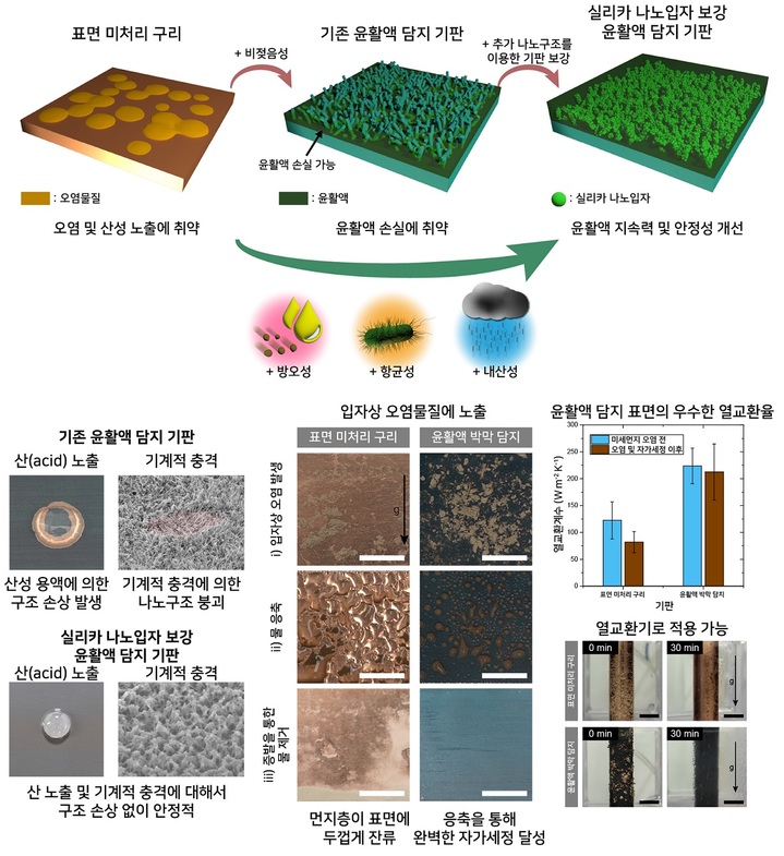 [포항=뉴시스] 강진구 기자 = 포스텍(총장 김무환)은 화학공학과 이효민 교수·통합과정 류민 씨 연구팀이 삼성전자 종합기술원 강진규·최형우 박사와 공동 연구를 통해 쉽게 ‘오염되지 않는’ 열교환기를 개발했다고 31일 밝혔다.사진은 연구 관련 이미지.(사진=포스텍 제공) 2022.08.31.photo@newsis.com *재판매 및 DB 금지