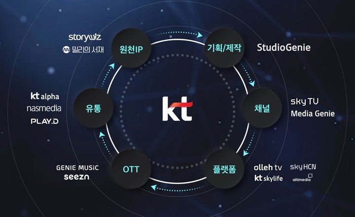 KT그룹의 미디어 밸류체인 대표 이미지. (사진=KT 제공) *재판매 및 DB 금지