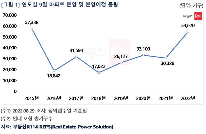 이달 전국 아파트 5만4620가구 분양…역대급 큰 장 선다