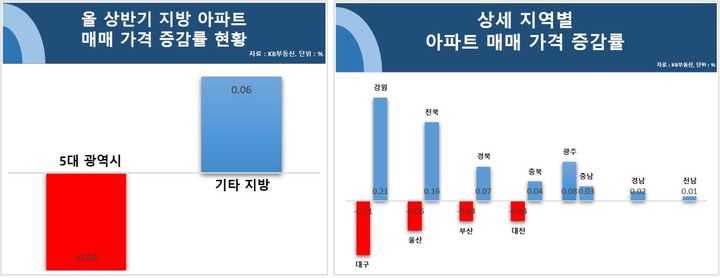 올 상반기 지방 아파트 매매가격 증감률 현황(자료 제공=리얼투데이) *재판매 및 DB 금지