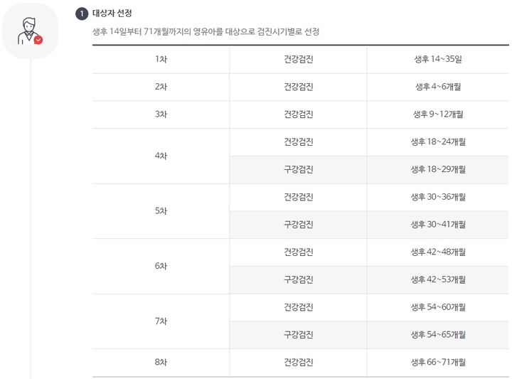 [세종=뉴시스]국가건강검진 내 영유아검진 차수별 대상. (자료=국민건강보험공단 홈페이지 발췌) 2022.09.01. photo@newsis.com *재판매 및 DB 금지