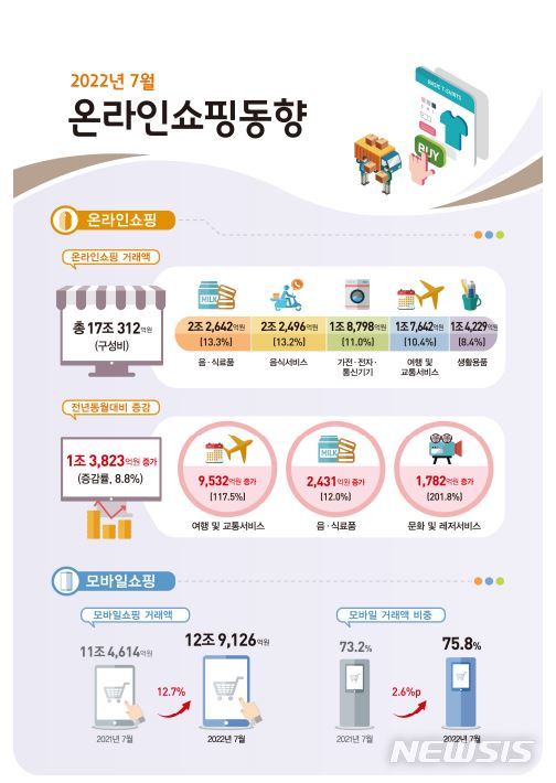 [세종=뉴시스] 7월 온라인쇼핑 동향. (자료=통계청 제공) *재판매 및 DB 금지