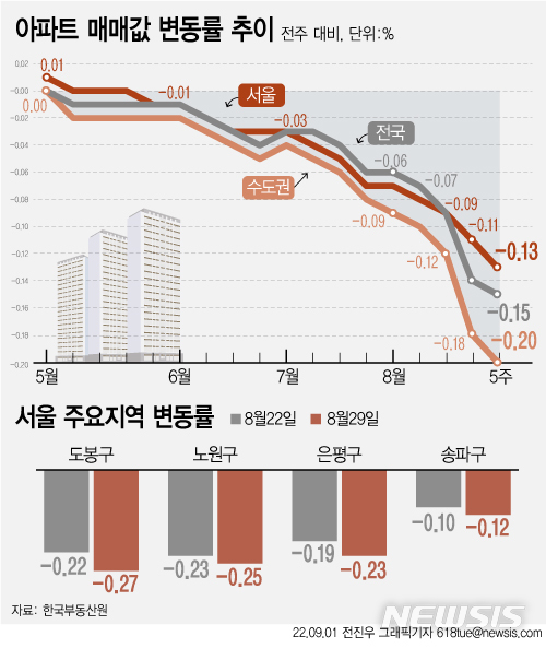 [서울=뉴시스] 한국부동산원은 8월 다섯째 주(29일 기준) 전국 주간 아파트가격 동향을 조사한 결과 전주 대비 0.15% 하락해 전주 대비 0.01%포인트 더 떨어졌다고 1일 밝혔다. 서울 25개구 모두 내림세다. (그래픽=전진우 기자) 618tue@newsis.com