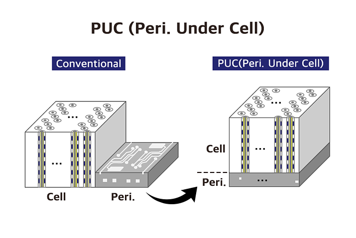 [서울=뉴시스]SK하이닉스의 PUC (Peri. Under Cell) 기술. 주변부(Peri.) 회로를 셀 회로 하단부에 배치해 생산효율을 극대화한다. (사진 = 업체 제공)&nbsp; *재판매 및 DB 금지