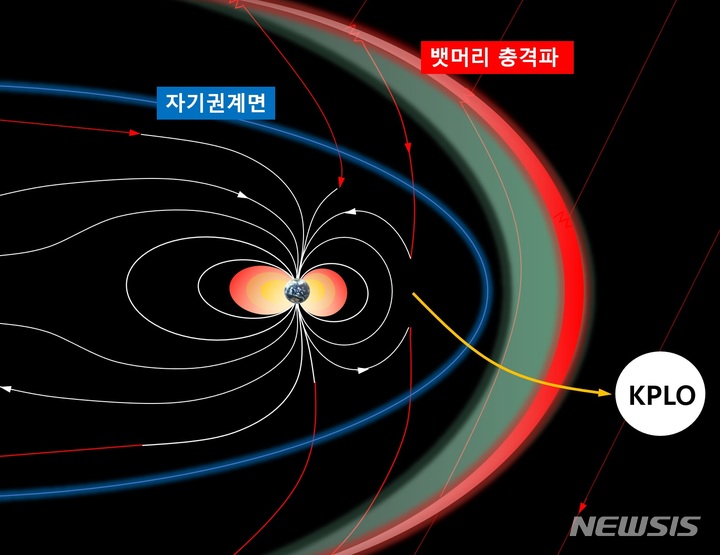 [서울=뉴시스]자기권계면을 우리나라가 개발한 다누리로 직접 관측. 자기경계면이란 지구자기장에 의해 형성된 경계면으로, 우주로부터 유입되는 강한 우주선(Cosmic Ray)과 태양풍을 차단해 지구의 생명체가 서식할 수 있는 환경을 만드는 중요한 보호막. (사진=과학기술정보통신부 제공) 2022.09.01