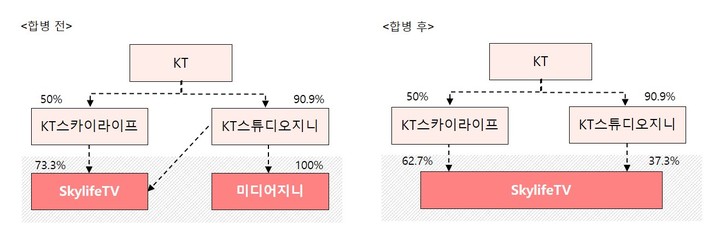 [서울=뉴시스] KT그룹 내 종합방송채널사용사업자(MPP) 스카이라이프TV는 1일 이사회를 열고 미디어지니와의 합병안을 결의했다. (사진=스카이라이프TV 제공) 2022.9.1 *재판매 및 DB 금지