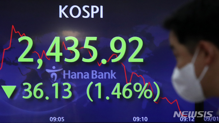 [서울=뉴시스] 조성우 기자 = 코스피가 전 거래일(2472.05)보다 29.05포인트(1.18%) 내린 2443.00에 개장한 1일 오전 서울 중구 하나은행 딜링룸 전광판에 지수가 표시돼 있다. 코스닥지수는 전 거래일(807.04)보다 6.30포인트(0.78%) 하락한 800.74에 거래를 시작했다. 원·달러 환율은 전 거래일(1337.6원)보다 4.4원 오른 1342.0원에 출발했다. 2022.09.01. xconfind@newsis.com