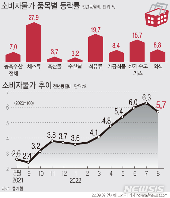 [서울=뉴시스] 2일 통계청에 따르면 지난달 소비자물가지수는 108.62(2020=100)로 1년 전보다 5.7% 상승했다. 전월 상승률(6.3%)보다는 0.6%포인트 축소됐다. (그래픽=안지혜 기자)  hokma@newsis.com 