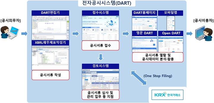 전자공시시스템 구성도.(사진제공=금융감독원) *재판매 및 DB 금지