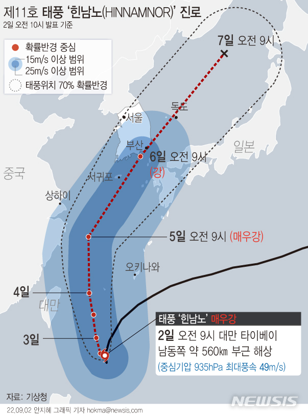 [서울=뉴시스] 2일 기상청에 따르면, 오전 9시 현재 태풍 '힌남노'는 대만 타이베이 남동쪽 약 560㎞ 해상에서 북북서진 하고 있다. 6일 오전 9시경에는 부산 남서쪽 약 90㎞ 해상을 지날 것으로 예상된다. 이때 예상 중심기압은 950hPa, 최대 풍속은 초속 43m 수준으로 '매우 강'에서 '강'으로 다소 약화될 것으로 예상했다. (그래픽=안지혜 기자)  hokma@newsis.com 