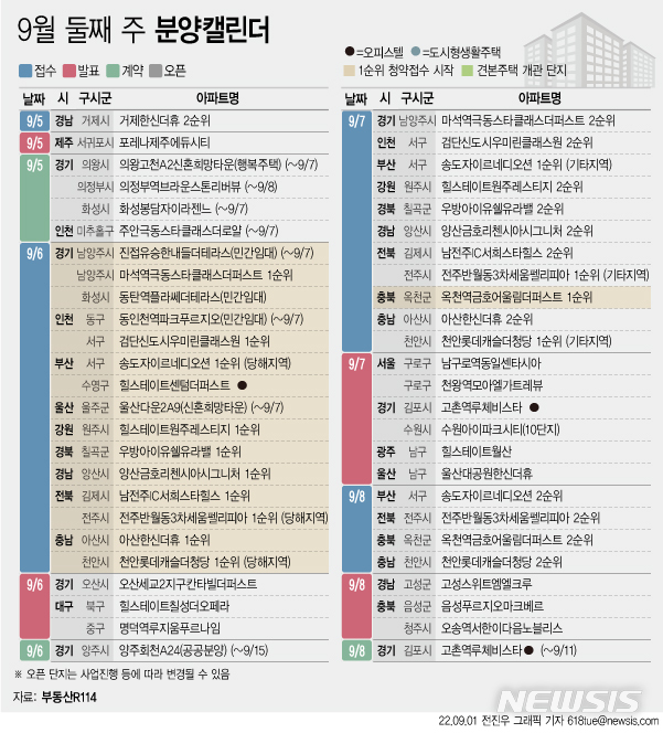 [서울=뉴시스] 3일 부동산R114에 따르면 9월 둘째 주에는 전국 16개 단지 총 1만103가구(일반분양 6,764가구)가 분양을 시작한다. (그래픽=전진우 기자) 618tue@newsis.com