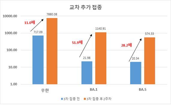 [세종=뉴시스]SK바이오사이언스가 개발한 코로나19 국산 1호 백신인 '스카이코비원멀티주'(스카이코비원) 백신의 추가접종 효과가 확인됐다. 추가접종 후 코로나19 오미크론 BA.1 변이에 51.9배, 현재 유행 중인 BA.5 변이에 28.2배의 중화능 상승 효과를 보였다.  (자료=국립보건연구원 제공) 2022.09.02. photo@newsis.com *재판매 및 DB 금지