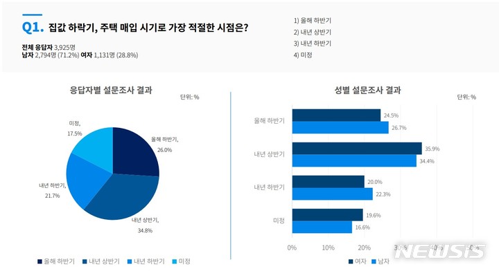 [서울=뉴시스] '주택 매입 계획' 설문조사 결과. (제공 = 크라토스)