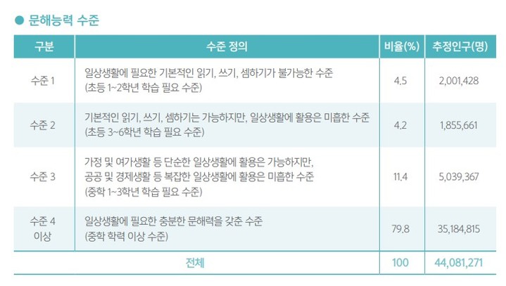 [서울=뉴시스] 2020년 성인문해능력조사 자료 (사진=교육부 제공) 2022.09.03. photo@newsis.com  *재판매 및 DB 금지