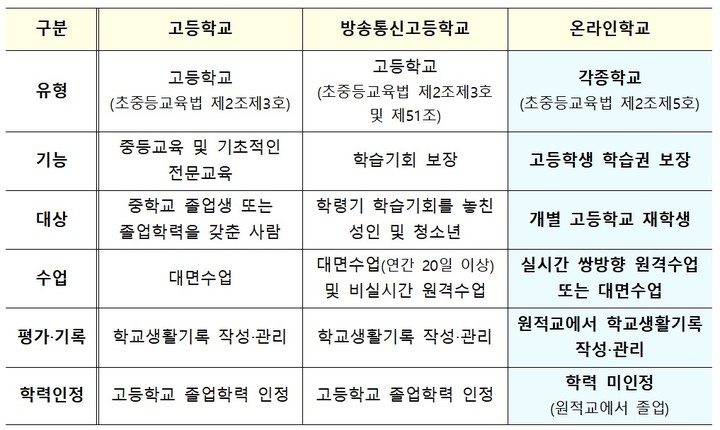 [세종=뉴시스] 교육부가 내년부터 시범 도입하는 고교 단계의 공립 온라인학교와 현행 정규 고등학교, 방송통신고를 비교한 표. (자료=교육부 제공). 2022.09.04. photo@newsis.com *재판매 및 DB 금지