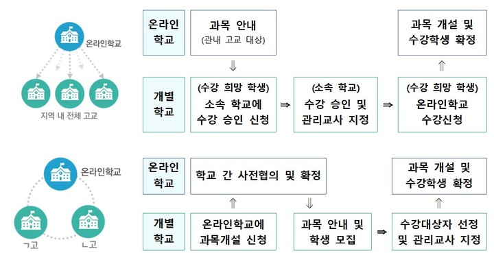 [세종=뉴시스] 교육부가 내년부터 시범 도입하는 고교 단계의 온라인학교는 두 가지 유형으로 운영된다. 학생이 원하는 수업을 듣기 위해 학교 허락하에 수강을 신청하는 '학생 개방형 교육과정'(위), 학교들이 의뢰해 공동수업을 개설하는 '주문형 공동교육과정'(아래)이다. (자료=교육부 제공). 202.09.04. photo@newsis.com&nbsp; *재판매 및 DB 금지