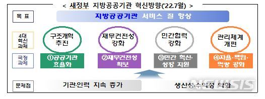 [세종=뉴시스] 새정부 지방공공기관 혁신방향. (자료= 행정안전부 제공) 2022.09.04. 