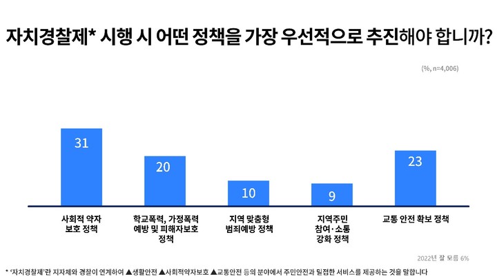 자치경찰 여론조사 결과(사진=경기도 제공) *재판매 및 DB 금지