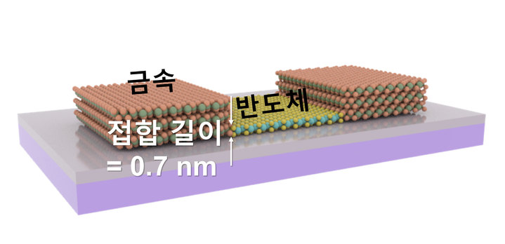 [울산=뉴시스] 구미현 기자 = UNIST(울산과학기술원)는 신소재공학과 권순용·이종훈 교수팀이 반도체 물질과 '초미세 금속 전극'이 0.7나노미터(원자 3개 크기)를 두고 수평으로 접합된 '고성능 초박막 반도체' 소자를 원하는 형태로 합성(patterning)하는 데 성공했다고 5일 밝혔다. 2차원 금속 전극과 반도체가 0.7nm 간격으로 접합된 고성능 반도체 소자 모식도. 2022.09.05. (사진=UNIST 제공) photo@newsis.com *재판매 및 DB 금지