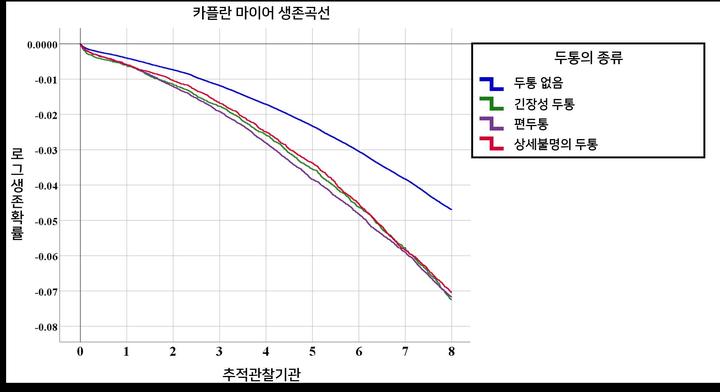 8년 추척관찰기간동안 두통 유형에 따른 치매의 로그 생존확률에 대한 Kaplan-Meier 생존 곡선. 두통의 종류와 상관없이 두통환자군은 두통이 없는 군에 비해 치매에 대한 생존시간이 유의미하게 짧게 나타났다. *재판매 및 DB 금지