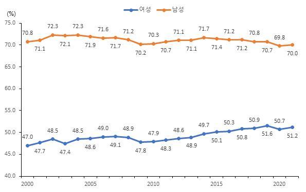 15세 이상 남녀 고용률 추이 (제공=여성가족부) *재판매 및 DB 금지