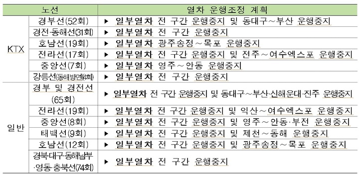 코레일 부산경남, 열차운행 조정…'힌남노' 대비