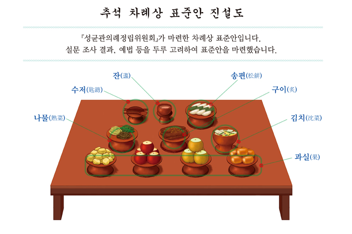 [서울=뉴시스] 박진희 기자 = 성균관의례정립위원회는 5일 서울 중구 프레스센터에서 '대국민 차례 간소화 기자회견'을 갖고 간소화 된 차례상 예시를 발표했다. (사진=성균관의례정립위원회 제공) 2022.09.05. photo@newsis.com *재판매 및 DB 금지