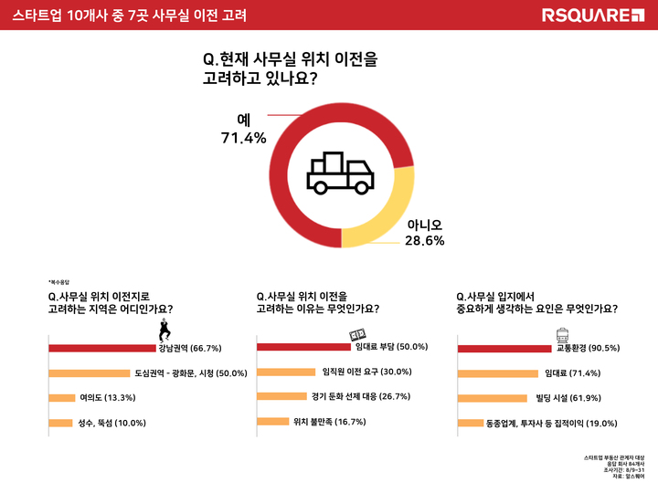 "임대료 감당 어려워"…스타트업 70% 사무실 이전 고려