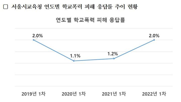 [서울=뉴시스]서울시교육청이 6일 발표한 '2022년 제1차 학교폭력 실태조사' 결과. 정상등교 시행 영향으로 학교폭력 피해응답률이 코로나19 이전 수준으로 늘었다. (자료=서울시교육청 제공) 2022.09.06. photo@newsis.com *재판매 및 DB 금지