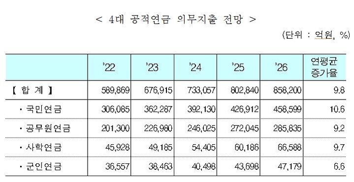4대 공적연금 의무지출 전망(사진=정부) *재판매 및 DB 금지