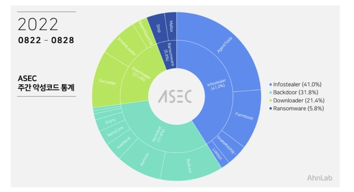 인포스틸러에 대한 경고등이 켜졌다. 정보보안 기업 안랩이 지난달 22일부터 28일까지 한 주간 발생한 악성코드를 집계한 결과 인포스틸러가 41%로 가장 많았다. 그 가운데 에이전트 테슬라가 23.7%로 가장 큰 비중을 차지한 것으로 나타났다. (사진=안랩 제공) *재판매 및 DB 금지