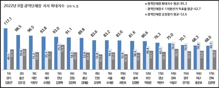 광역단체장 지지확대지수. (사진=리얼미터 홈페이지) *재판매 및 DB 금지