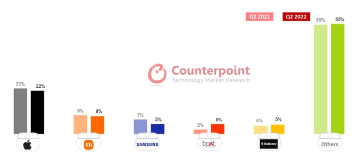 2021년 2분기와 2022년 2분기 브랜드별 무선이어폰 시장 점유율. (사진=카운터포인트리서치) *재판매 및 DB 금지