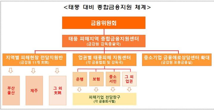 금융권, 태풍 힌남노 피해 '금융지원방안' 마련