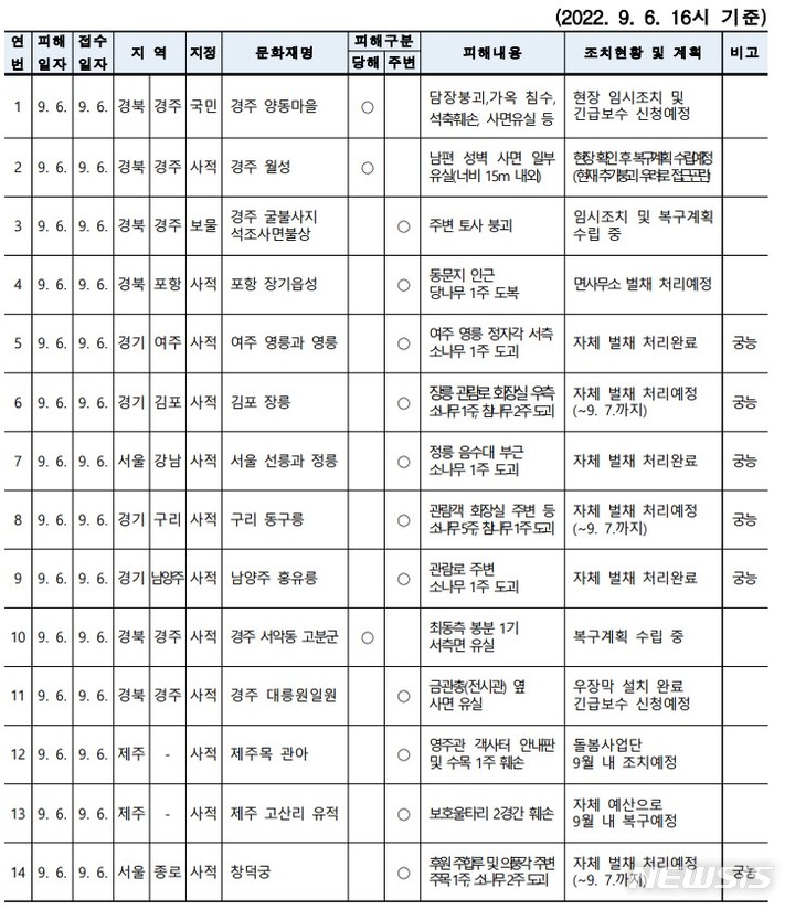 [서울=뉴시스]제11호 태풍「힌남노」문화재 피해현황 표