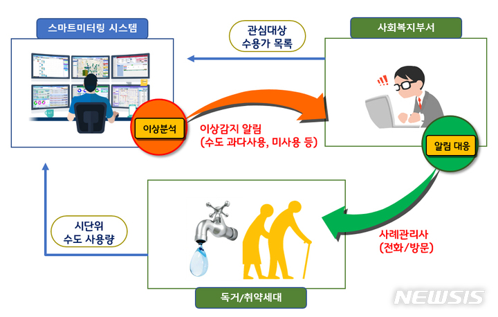 고양시, 실시간 수도사용량 분석 취약계층 돕는다 