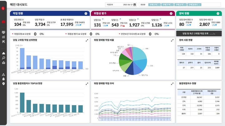 위험성평가 AI 대시보드 예시 화면(사진 제공=롯데건설) *재판매 및 DB 금지