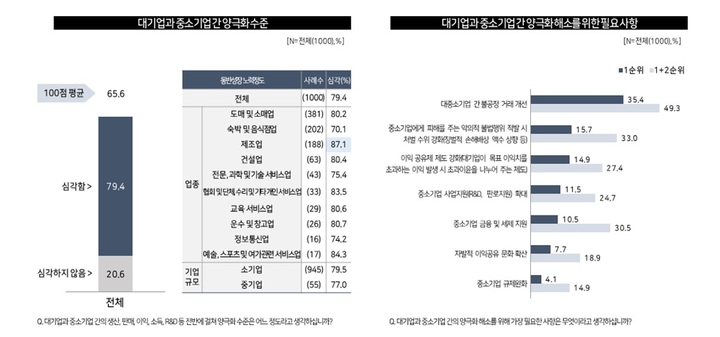 [서울=뉴시스] 대기업과 중소기업간 양극화 수준과 대기업과 중소기업간 양극화 해소를 위한 필요사항 조사결과. (그래픽=경청 제공) 2022.09.07. photo@newsis.com *재판매 및 DB 금지