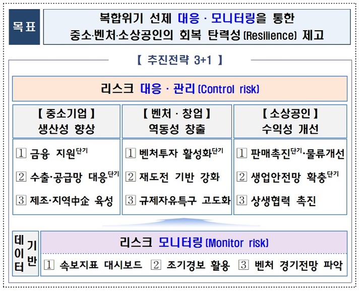 [서울=뉴시스] 중소벤처기업부(중기부) 8차 기업리스크 대응 TF(태스크포스)공개한 복합위기 대응 방안. (표=중기부 제공) 2022.09.07. photo@newsis.com *재판매 및 DB 금지