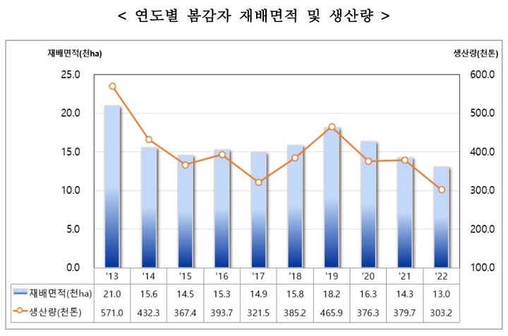 [세종=뉴시스] 통계청 2022년 봄감자 생산량 조사결과. *재판매 및 DB 금지
