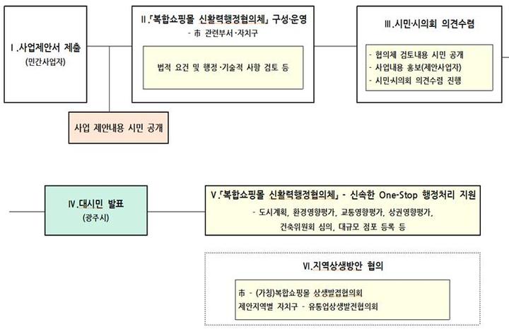 광주 복합쇼핑몰 유치 추진 절차. (자료=광주시 제공) *재판매 및 DB 금지