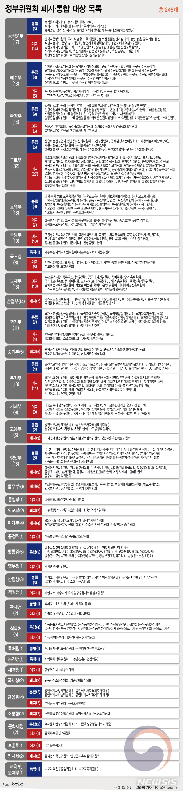 [서울=뉴시스] 7일 행정안전부에 따르면 유사·중복, 운영실적 저조 등 불필요한 위원회 246개를 폐지·통합하는 위원회 정비방안을 확정했다고 밝혔다. (그래픽=전진우 기자) 618tue@newsis.com