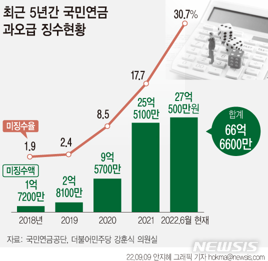 최근 5년간 국민연금 과오급 징수현황