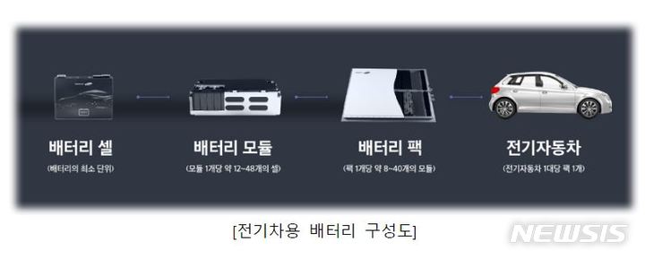 [서울=뉴시스]전기차용 배터리 구성도 (이미지=삼성SDI 제공)