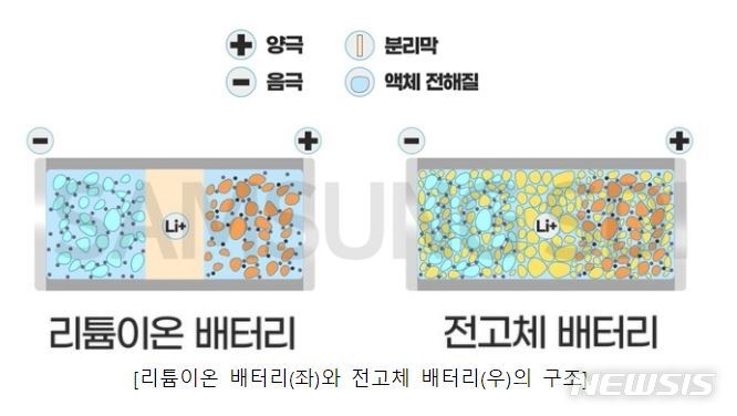 [서울=뉴시스]리튬이온 배터리(왼쪽)과 전고체 배터리의 구조 (이미지=삼성SDI 제공)